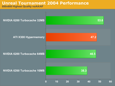 Unreal Tournament 2004 Performance